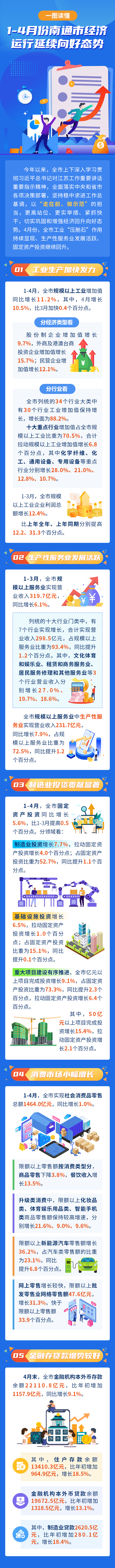 南通市政府集约化-《1-4月份南通市经济运行延续向好态势》图解.png